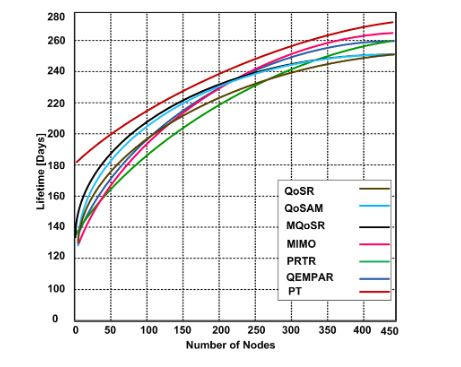 Figure 9. Network lifetime using different routing protocols and network size