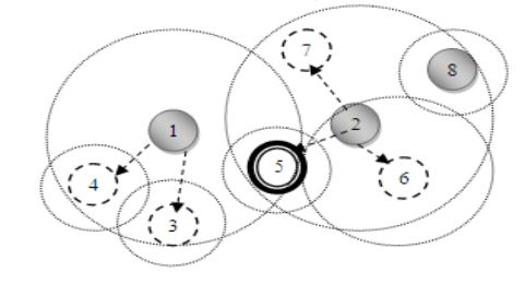 Fig 3: Cluster Formation with weighted clustering algorithm