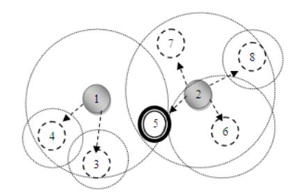 Fig 4: Cluster Formation after relaxing the minimum weight criteria for isolated nodes