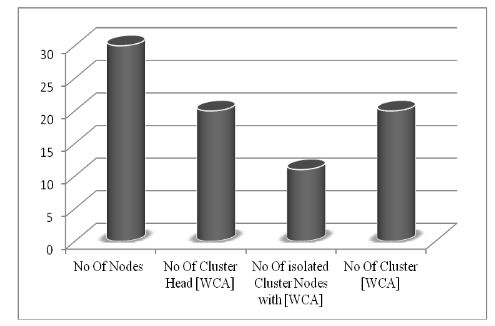 Fig 7: WCA implementation result