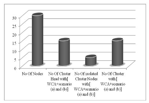 Fig 8: WCA implementation result after adding scenario(a) and scenario(b)