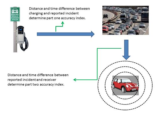 Figure 2: The Concept of Accuracy Index