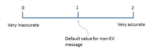 Figure 3: Overall accuracy index