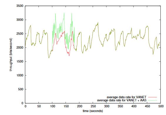 Figure 4: Testing Results for Scenario 1