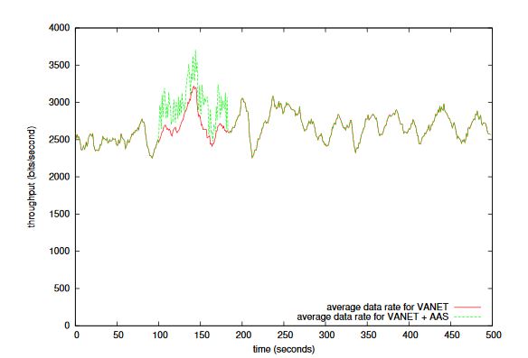 Figure 5: Testing Results for Scenario 2