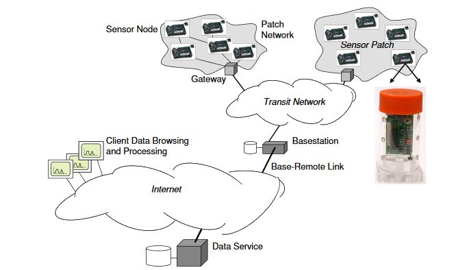 Figure 2.1: System structure of the Great Duck Island bird monitoring sensor network [SMP + 04]