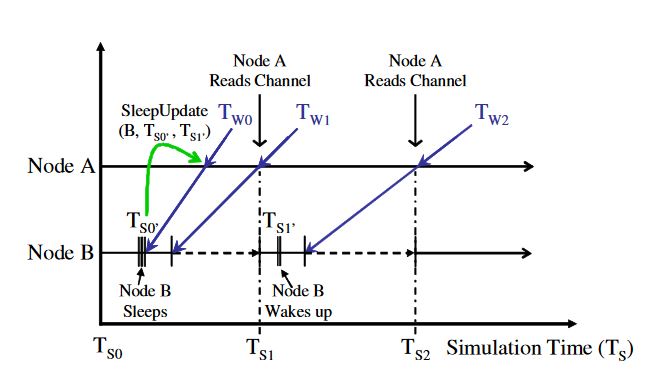 Figure 3.1: The progress of simulating in parallel a wireless sensor network with two duty cycled nodes that are in direct communication range of each other