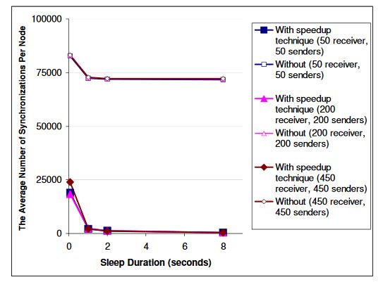 Figure 3.7: Average number of synchronizations per node in multi-hop networks during 20 seconds of simulation time