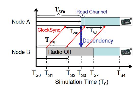 Figure 4.1: The progress of simulating two nodes that are in direct communication range with the radio-level speedup technique