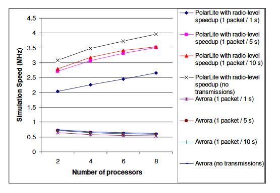 Figure 4.3: Speed of simulating with Avrora and PolarLite running the radio-level speedup