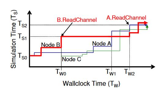 Figure 5.1: The progress of simulating in parallel a wireless sensor network with three nodes that are in direct communication range of each other on 2 processors