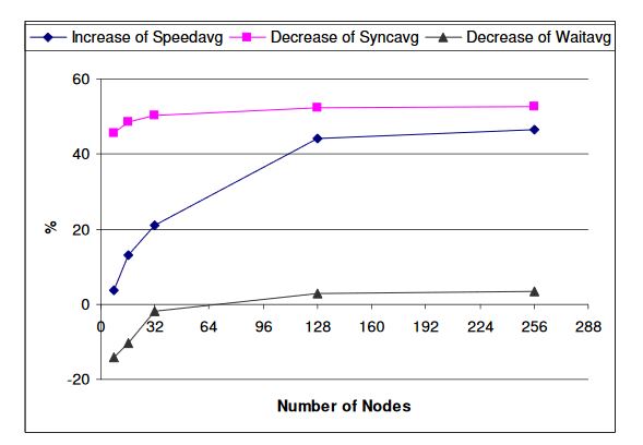 Figure 5.2: Performance improvements of the LazySync scheme over the AEAP scheme in simulating one-hop WSNs. Senders transmit at a 250ms interval