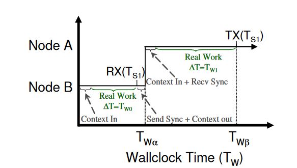 Figure 6.1: The progress of simulating with the conservative approach on one CPU