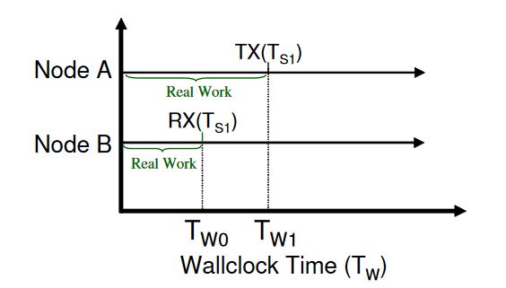 Figure 6.2 : The ideal-trace of the simulation scenario in Figure 6.1