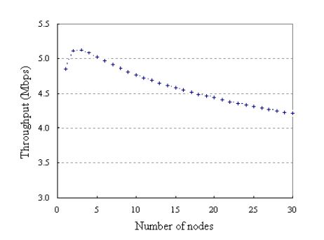 Figure 3.1: Throughput drop as a function of the number of nodes transmitting at full MAC queues