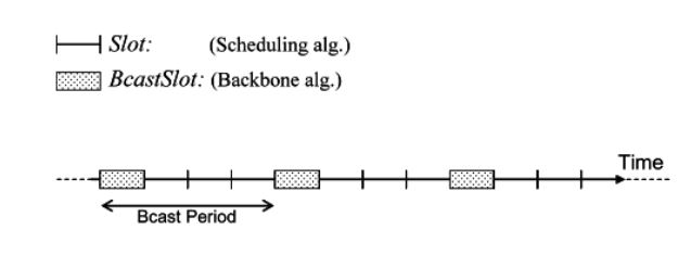 Figure 4.1: BcastSlot and BcastPeriod