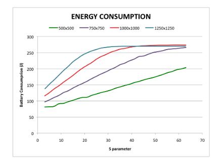 Figure 5.1: Average per node battery consumption (J) as a function of the S parameter