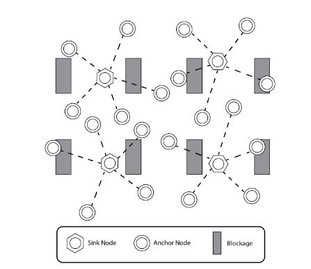 Figure 1. An industrial wireless sensor network with sink nodes and sensor nodes