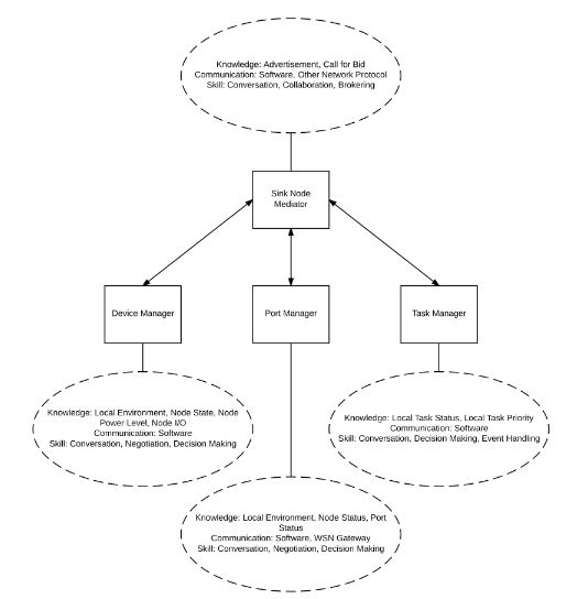 Figure 2. Sink-node embedded agents for agent-based WSN