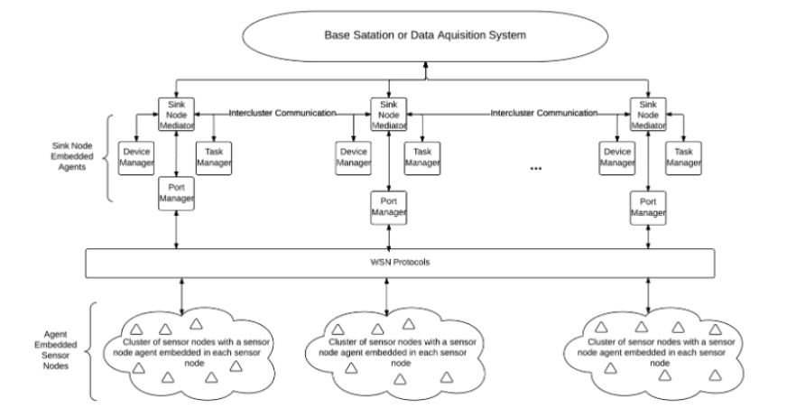 Figure 5. Wireless sensor network architecture