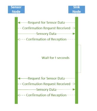 Figure 6. Active wireless sensor node communication with the sink node