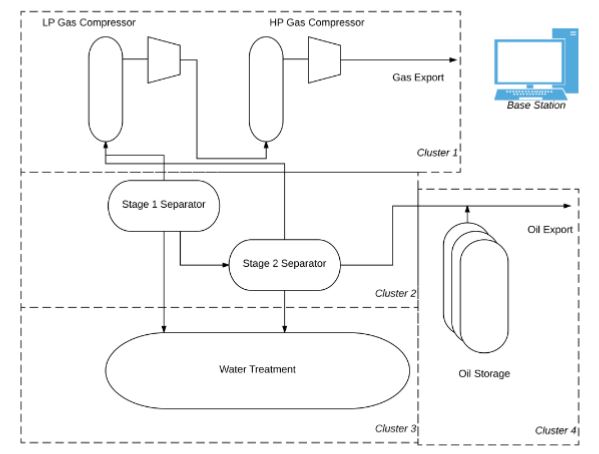 Figure 8. WSN for oil and gas refinery applications 