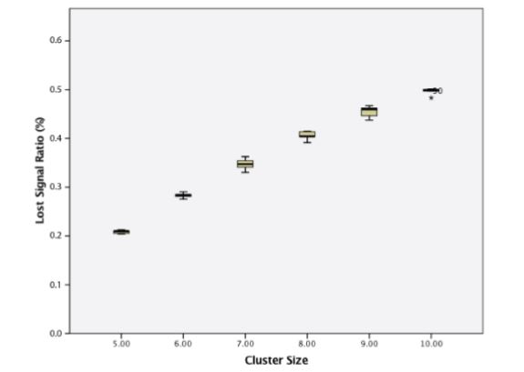 Figure 12. Lost signal ratio of cluster of 5–10 passive wireless sensor nodes with a 5 s transmission interval