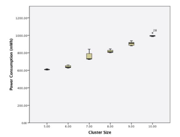 Figure 15. Power consumption of a cluster of 5–10 passive wireless sensor nodes with a 10 s transmission interval