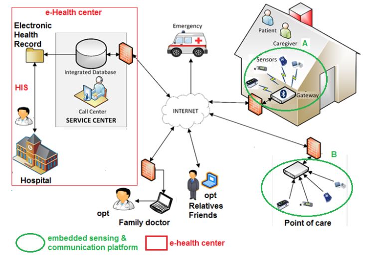 Figure 1. Distributed health care system for chronic illness monitoring