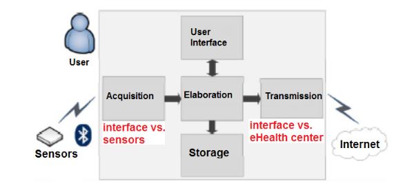 Figure 2. Main building blocks of the gateway