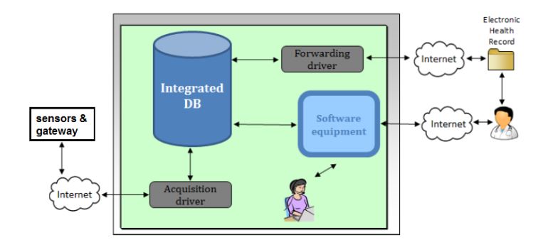 Figure 8. Block diagram of the remote e-Health center