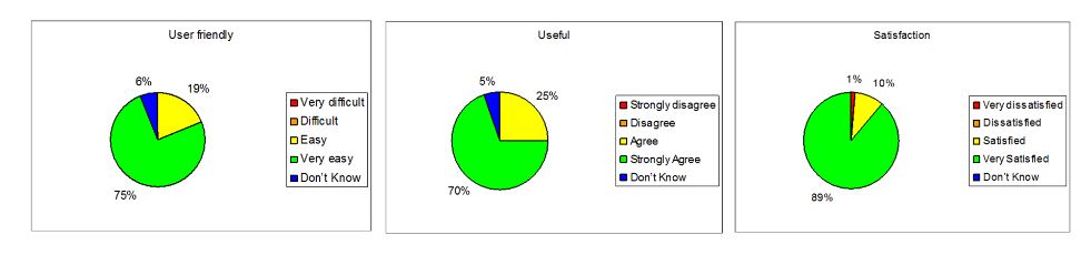 Figure 15. Aggregated feedback from patients