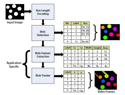 Figure 1. Blob detection and tracking. Full system overview