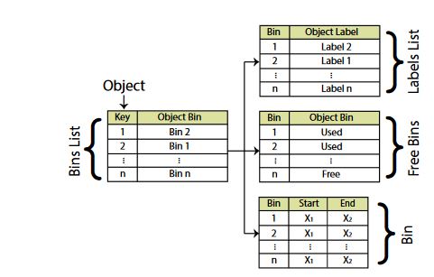 Figure 3. Relationships between linked-lists and bin data structure