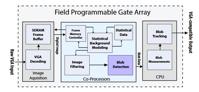 Figure 10. Application example: complete video surveillance embedded system