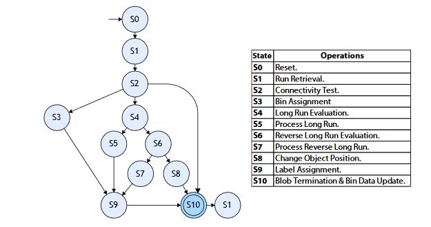 Figure 12. Simplified control FSM diagram for hardware implementation