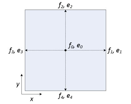 Figure 1. The D2Q5 Lattice Boltzmann Method (LBM) model