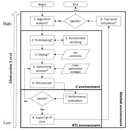 Figure 2. High-Level Synthesis (HLS)-based design flow: “ * ” refers to the manual-necessary cycles