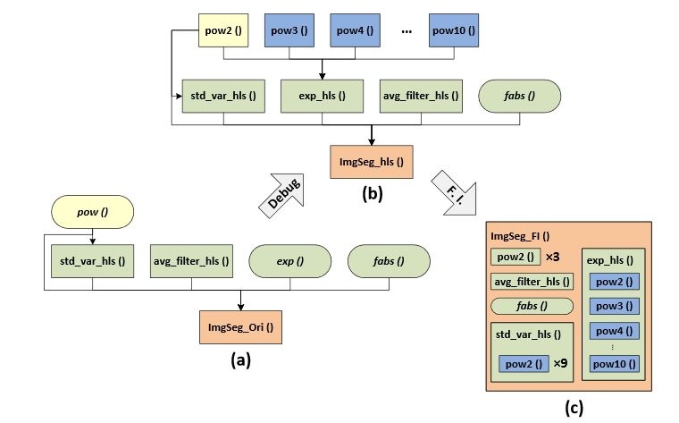 Figure 3. Block hierarchy comparison: (a) original version; (b) debugged version; and (c) Function Inline (FI) version