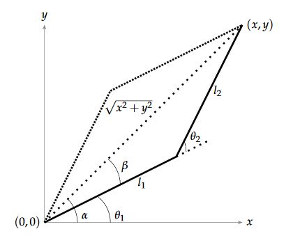 Figure 2. Geometric representation of arm