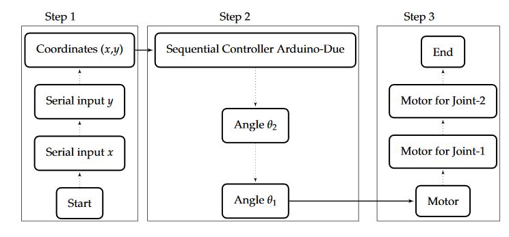 Figure 4. Flow chart of sequential implementation