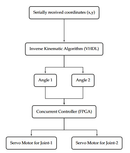 Figure 5. Flow chart of independent joint calculation using a field-programmable gate array (FPGA)