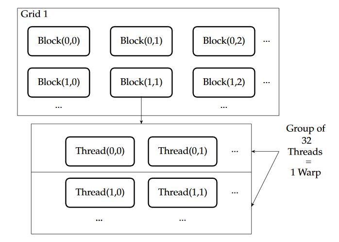 Figure 9. Representation of a graphics processing unit (GPU) structure