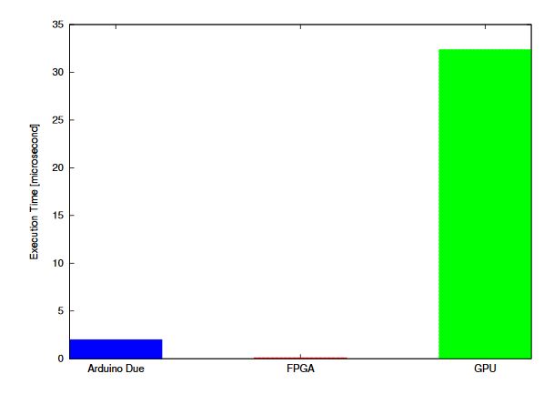 Figure 12. Comparison of results for single test points