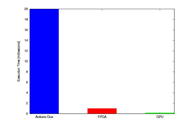 Figure 13. Comparison of results for 10,000 test points