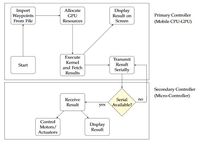 Figure 15. GPU as primary and microcontroller as secondary controller