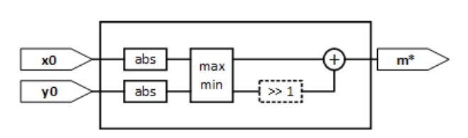 Figure 1. The fast magnitude estimator architecture