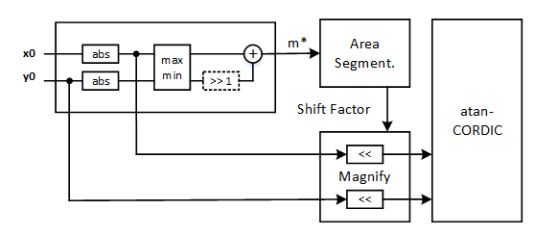 Figure 5. Improved atan-CORDIC architecture