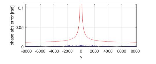 Figure 7. Improved atan-CORDIC phase error of x = 16 and y