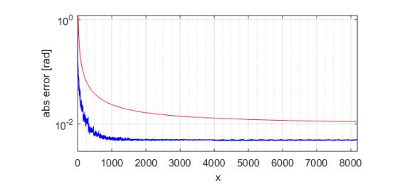 Figure 8. Standard atan-CORDIC max phase error on all the input space